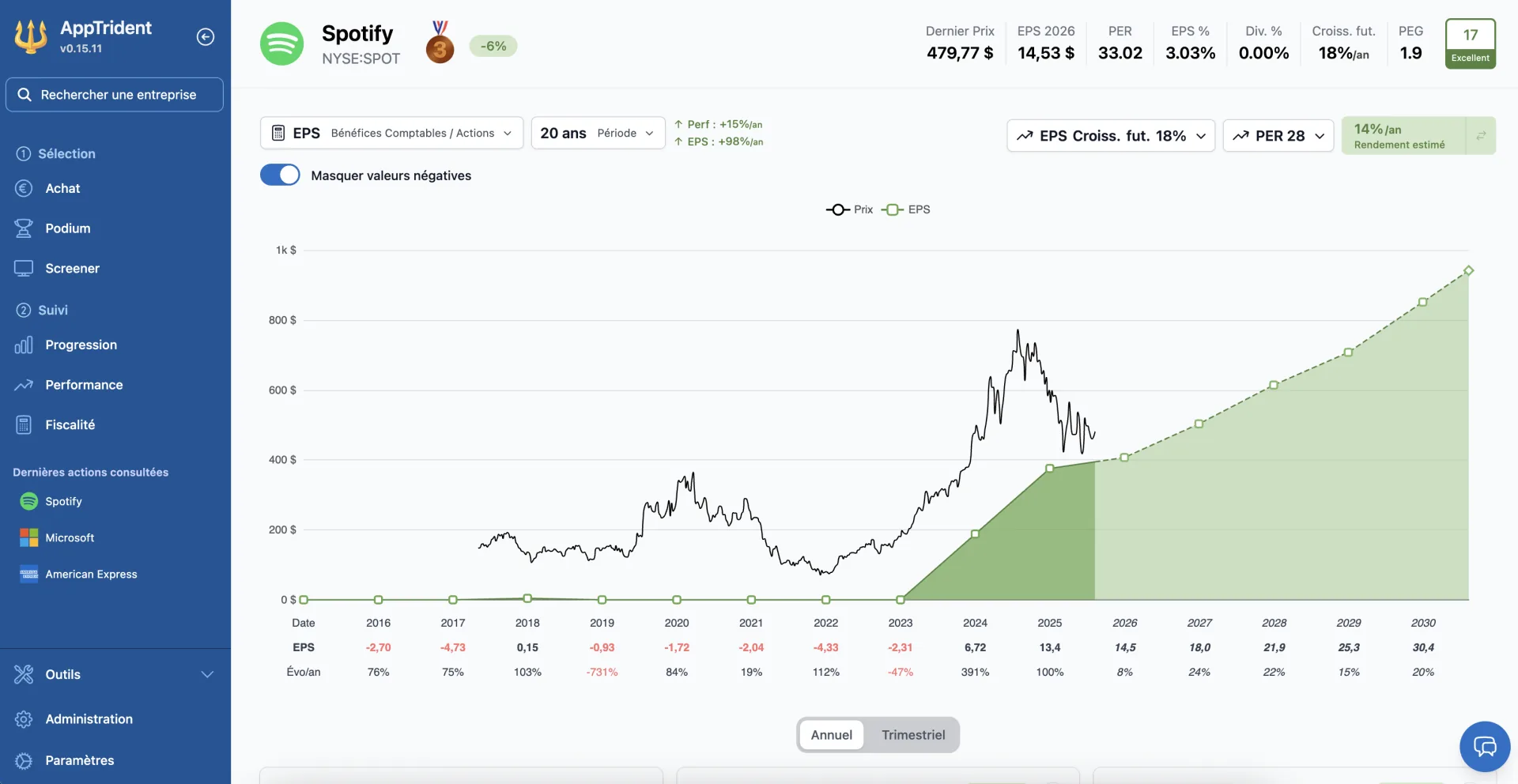 T-Graph AppTrident présentant un scénario de croissance, un multiple futur et un rendement estimé